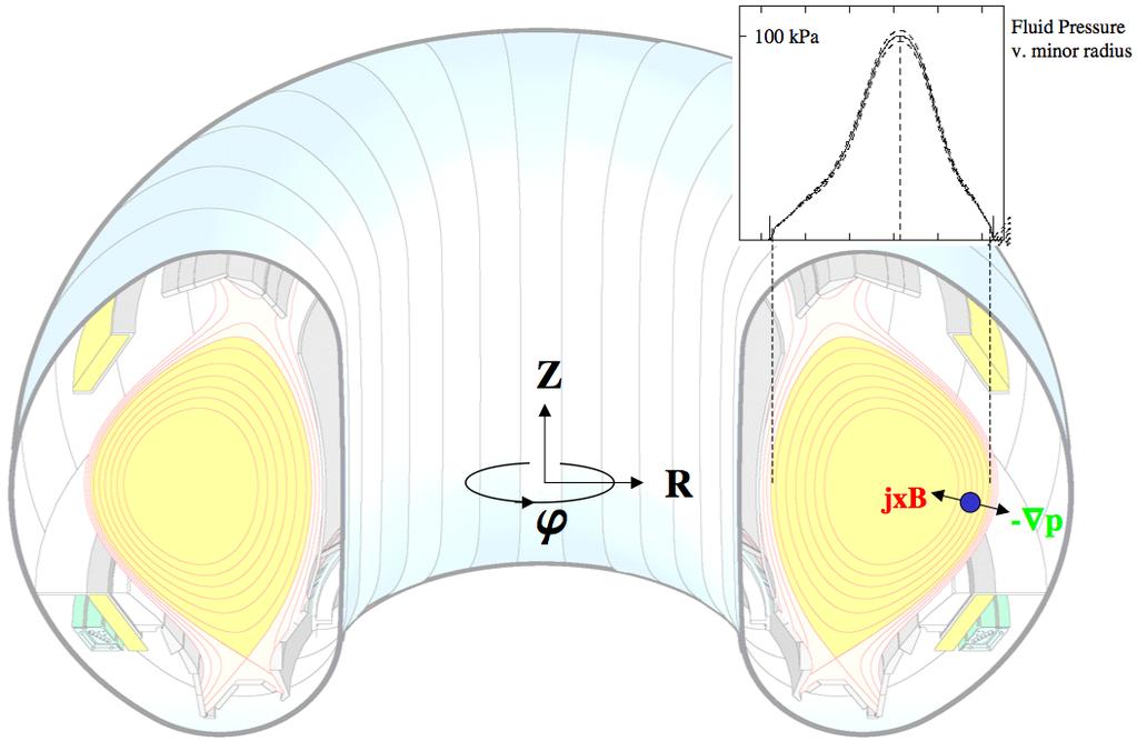 jxb p Fluid pressure gradient (outward force/m 3 ) p Axisymmetry: jxb = p simplifies to: Force Balance in a Tokamak jxb = p balances inward