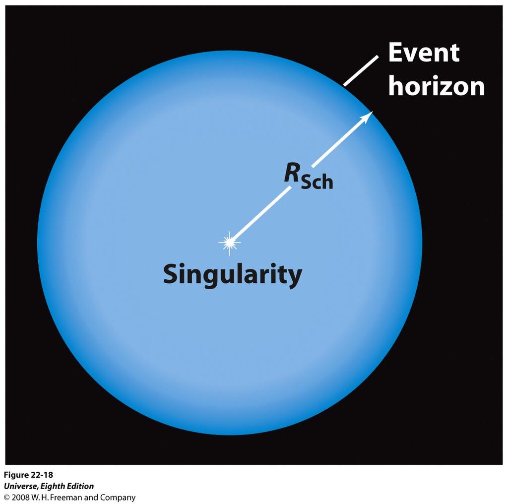 Structure of a black hole The event horizon is the point where the escape velocity