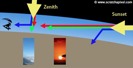 Rayleigh scattering: Why is the sky blue? + The Sun@zenith, sunlight travels a short distance before it reaches the eye.