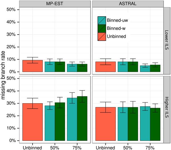 Species tree es-ma-on error for MP-EST and ASTRAL on 10-taxon datasets AD=40% AD=84% Simphy Model Tree 200 genes with 100bp (GTRGAMMA) 10 replicates per condi9on Notes: Moderate ILS: binning