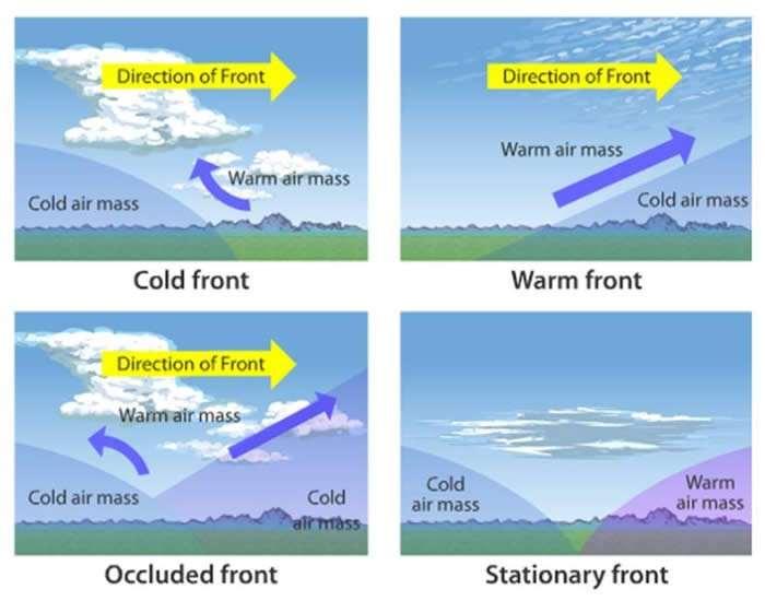 A warm front is that gentle sloping frontal belt along which the warm air moves over the area which has been occupied by the cold air and the cold wedge present in the frontal zone retreats.