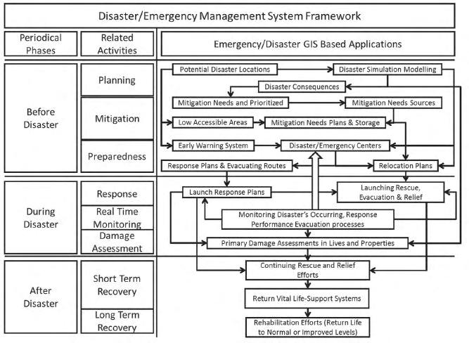 and disasters. Disaster resilience is the collective responsibility of all sectors of society, including all levels of government, business, the non-government sector, and individuals.