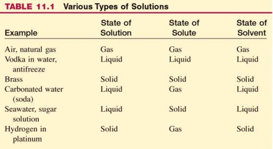 Chapter 11 Properties of Solutions Types of mixtures: homogenous components are uniformly mixed heterogeneous components are