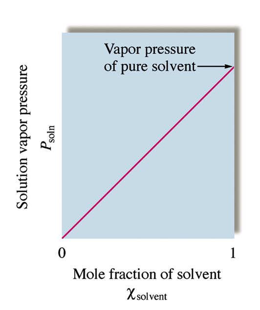 Raoults Law: (For non-volatile solute) P solution = (X solvent ) x (P o solvent ) where P solution = vapor pressure of solution X solvent = mole fraction of solvent P o solvent = vapor pressure of