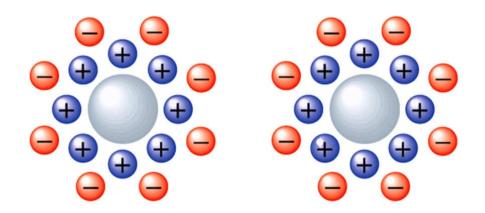 Colloidal Solution Suspension of relatively large uncharged particles in a solution. These particles don t settle, unlike most uncharged particles.