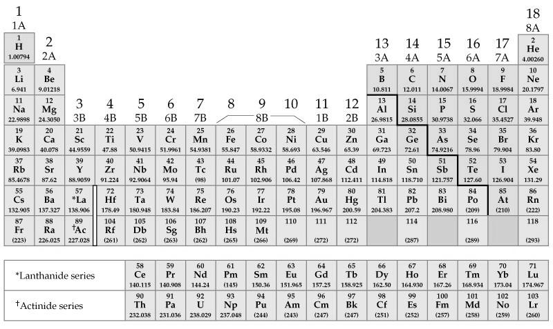 Metals and Nonmetals Periodic table I 56 Metals and Nonmetals Non metals: To the right of the periodic table Includes the noble (inert) gases as a