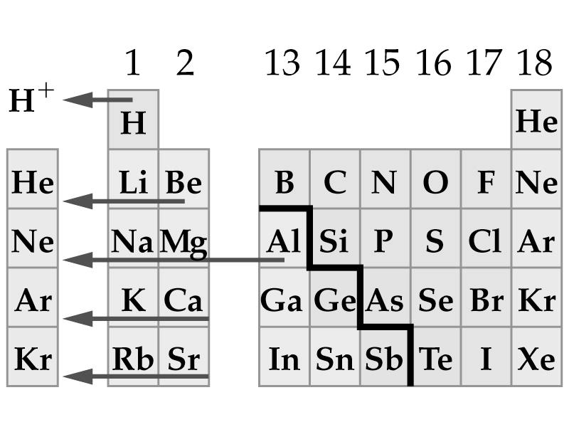 Group 1 and 2 metal ions Periodic table I 60 Group 16 and 17 non-metal ions These have 1 or 2 electrons less than a