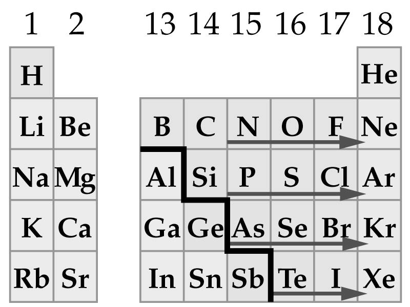 Group (15),16, and 17 non-metal ions Periodic table I 62 Transition Metal Ions The electrons are lost from Transition metals in a different order than the aufbau principle would suggest They lose
