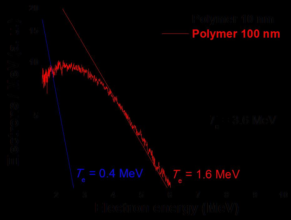 Electron energy spectra for polymer