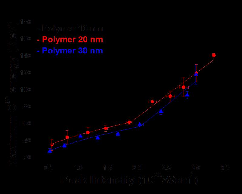 Proton and C 6+ Generation using PW Pulses Intensity scaling