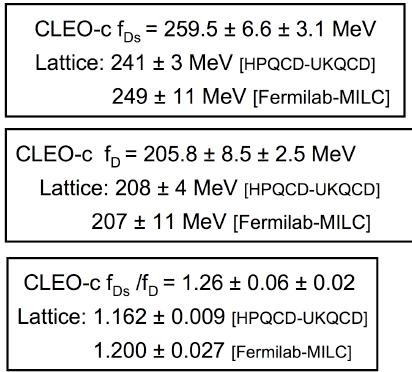 Decay constants and