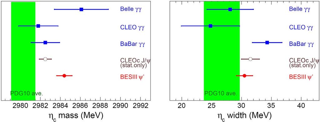 Comparison of the mass and width for η c The world average in PDG2010 was using earlier results BESIII results include both stat.