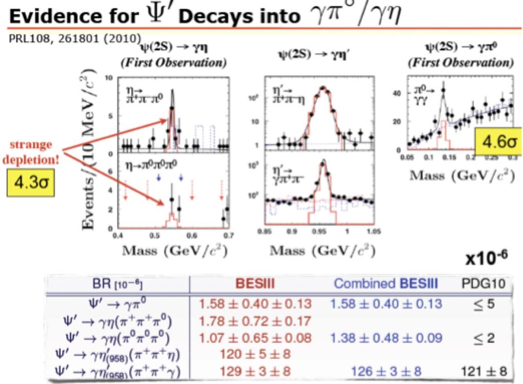 Evidence for ψ decays into γpi