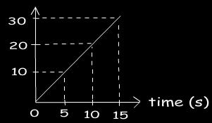 Why does a straight line on a Position vs. Time graph mean constant velocity? Constant velocity means constant speed and constant direction (moving in a straight line).