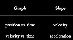 What does the slope mean on: Because we are plotting vector quantities, slopes are vectors too and include direction. Position vs. Time graph Velocity vs.