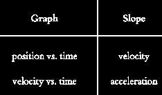 What does the slope mean on: Distance vs. Time graph Speed vs. Time graph distance vs. time speed vs.