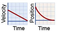 Sketch a Position vs. Time graph of an object moving to the left and slowing down.