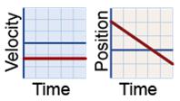 Sketch a Position vs. Time AND Velocity vs.