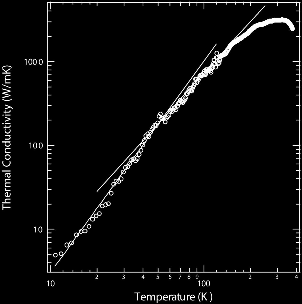 This temperature profile is indeed expected for a classical Ohmic conductor that has a finite bulk dissipation P inside the conductor.