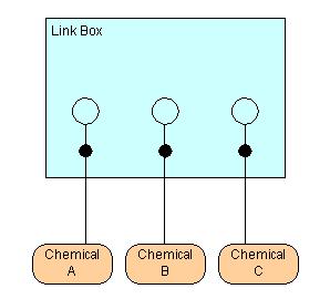 Diagrammatic Cell Language This linkbox can be in 8 states: Chemical A Unbound, Chemical B Unbound, Chemical C Unbound Chemical A Bound, Chemical B Unbound, Chemical C Unbound Chemical A Unound,