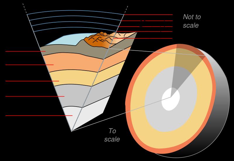 What lies beneath the tectonic plates?