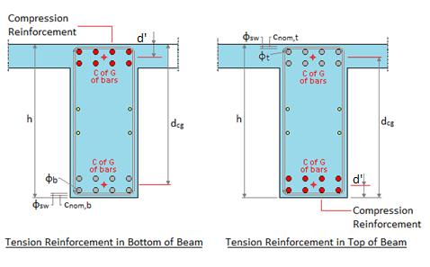 Concrete Design - BS 8110 n sb = [d-(h/3)]/s b, max where d = effective depth of the tension reinforcement 1. BS 8110-1:1997 3.12.