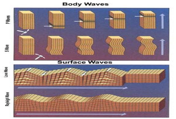 technology Seismic Waves waves of energy caused by a sudden breaking of rock