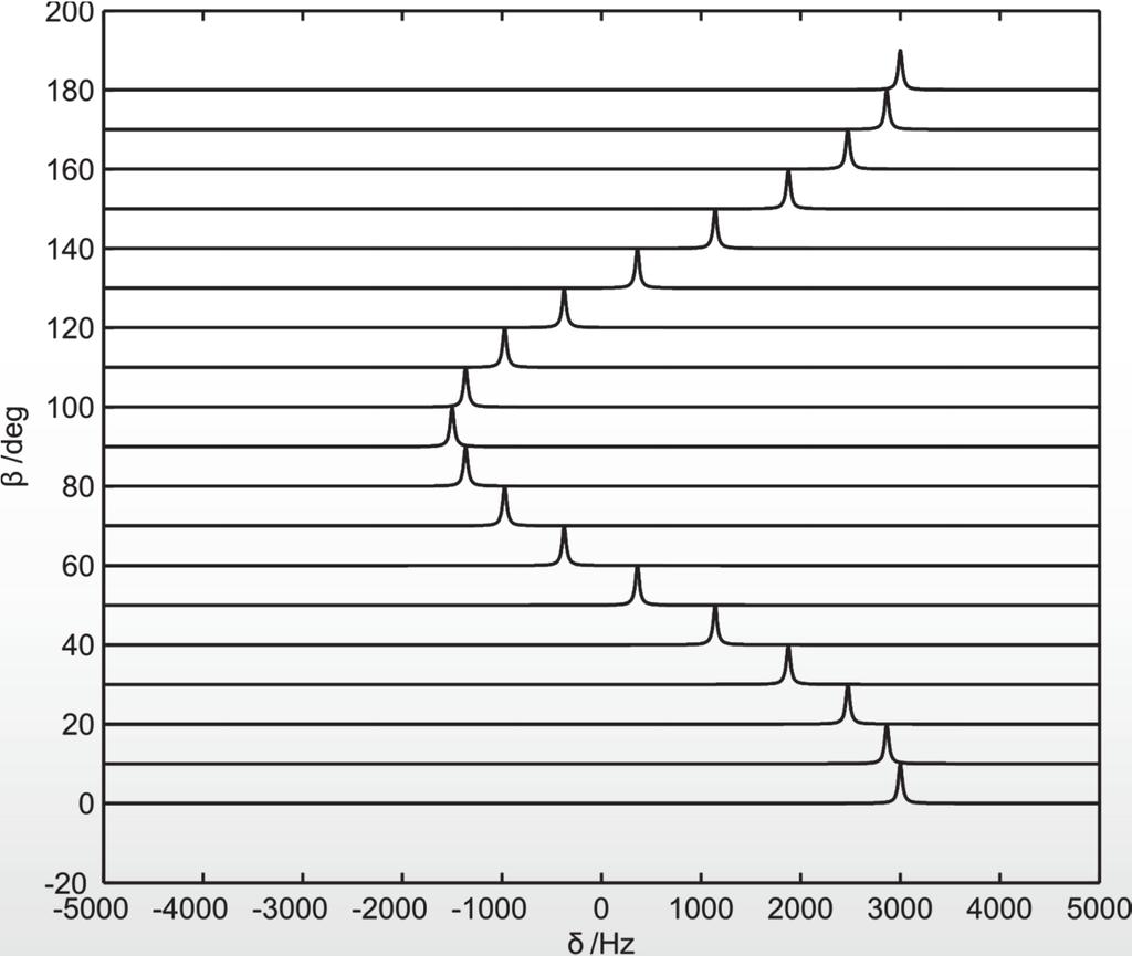 Effect on resonance position z zz =3000z / xx