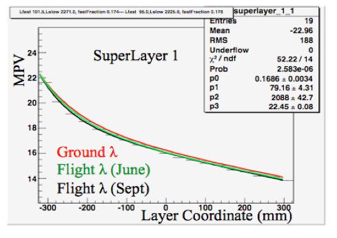 5.1. Equalization and light attenuation Using cosmic ray MIPs it is possible to perform the same tests and measurement done on ground.