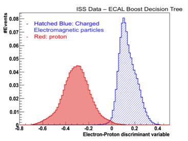 Figure 14. BDT variable distribution for electrons and positrons (blue distribution), as well as for protons (red distribution) for all energies. Figure 15.