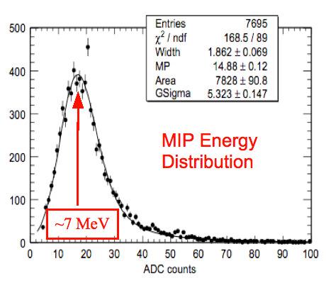 Figure 5. Left: Typical distribution of MIP signal in an ECAL cell. Right: Light attenuation along the fibers. The two dashed lines represent the typical spread in attenuation. 4.3.