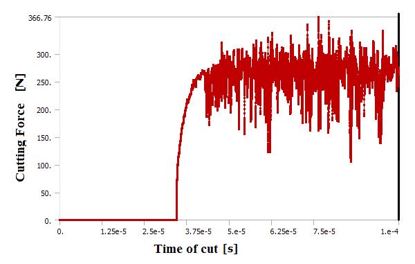 Force (N) Effect Of Friction On The Cutting Forces In High Speed Orthogonal Turning Of Al 6061-T6 Table 2: Coefficient of Friction, Average Cutting and Thrust forces Co-efficient of Friction Cutting