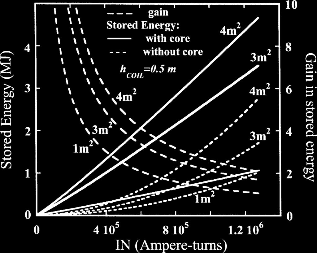 When the current of the coil increases as, for example, with decreasing of the temperature, the gap has to be increased to optimal value corresponding to the number of Ampere-turns. Fig.