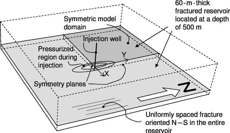 Coupled modeling of fractured reservoirs O37 HYDROMECHANICAL MODELING Hydromechanical modeling calculates the evolution of a fractured reservoir s elastic compliance and permeability during fluid