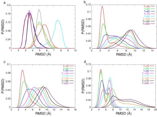 J. Chem. Phys., Vol. 120, No. 17, 1 May 2004 Folding of small proteins 8273 FIG. 3. The probability distributions of RMSD.
