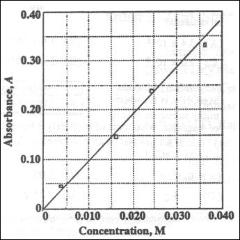 Wavelength of Calibration Graph?(F 05 exam) 1.2 Purple Blue Green Yellow Orange Red 0.8 Absorption 1 0.8 0.6 0.4 0.2 Absorption 0.7 0.6 0.4 0.3 0.2 0.1 0 400 450 500 550 600 650 700! (nm) 0 0 0.1 0.2 0.3 0.4 [M + ] (Molar) A 0.