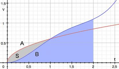 MATH 7 Final Spring 6 - Moon () Two cars A and B, start side by side and accelerate from rest. The figure shows the graphs of their velocity functions. The unit of time is minute.