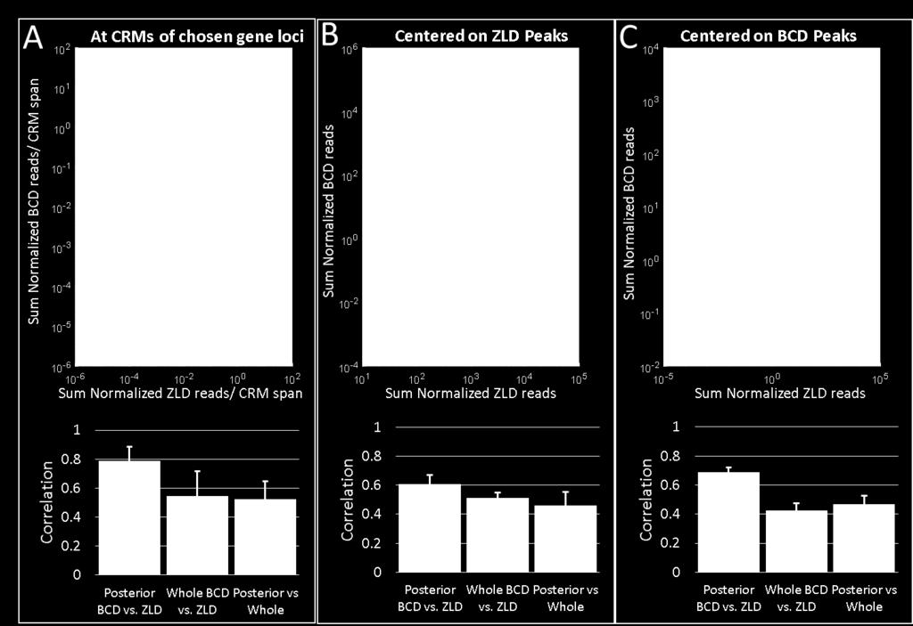 Supplemental Figure S9. BCD binding in whole and posterior thirds embryos compared to ZLD binding.