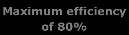 efficiency of 80% Maximum