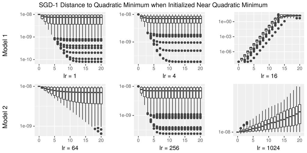 Figure 6. The behavior of SGD-1 on Models 1 and 2 when initialized near the quadratic minimum.