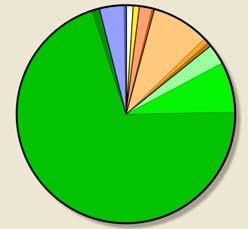 9%) Protostomia (3.9%) Platyzoa (2.2%) Platyhelminthes (1.