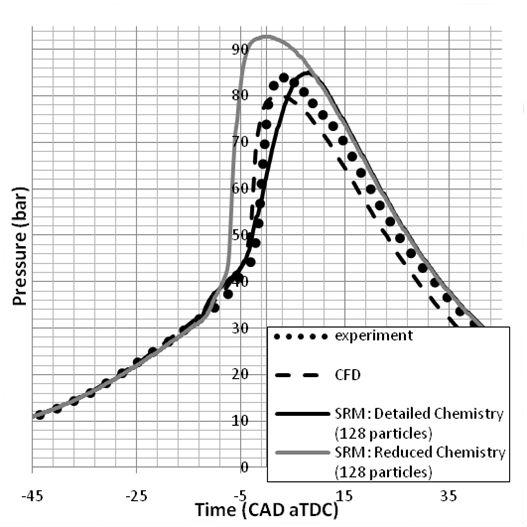 Figure 4: Comparison of pressure profiles for experimental data, CFD, and SRM with detailed and reduced chemistry Figure 5: Comparison of NOx emissions for experimental data, CFD, and SRM with