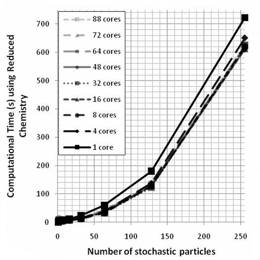 Figure 9: Comparison of computational time with respect to the number of stochastic particles for reduced chemistry respectively; a logarithmic scale has been used for the X-axes so that the trends