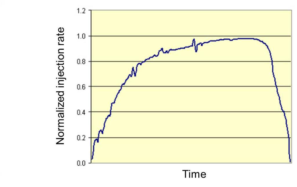 Figure 2: Caterpillar MCTE Experimental Setup: Normalized Injection Rate Profile.