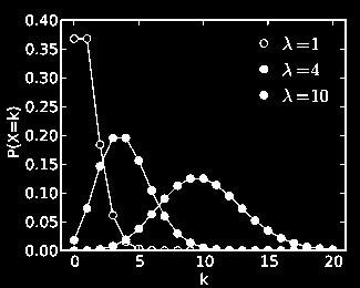 Poisson basics: P(k; λ) = λk k!
