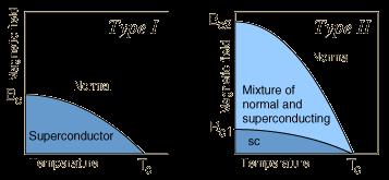 Summary From Kittel Type I1 superconductor Ginzburg-Landau Theory Penetration depth λ Length scale