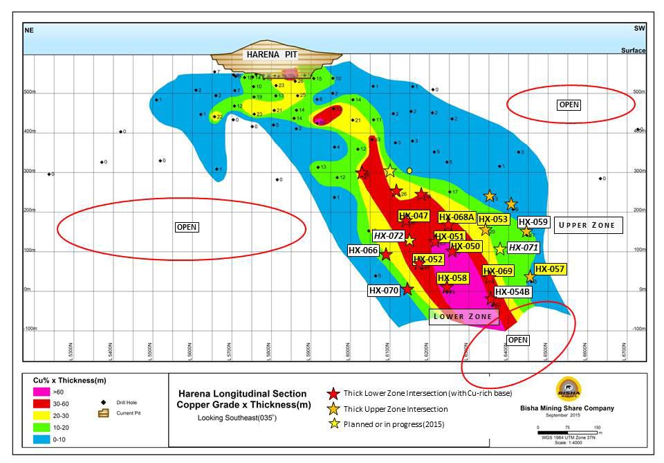 Harena extension drilling cont d Deposit still open at depth Also potential still remains along strike Strong core of copper mineralization being defined