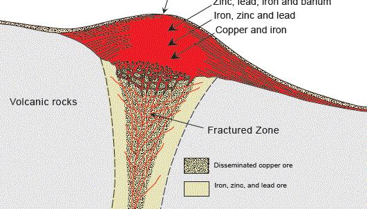 VMS deposits well understood Exploration techniques based on morphology and well established Trace favorable time horizons and contacts with felsic volcanic rocks Lithogeochemistry to assess