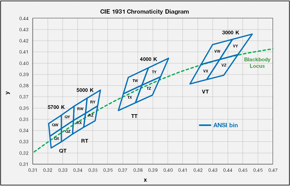 8 b) Chromaticity Region & Coordinates (IF = 540 ma, Tc = 25 ºC) Region CIE x CIE y Region CIE x CIE y Region CIE x CIE y Region CIE x CIE y V rank (3000 K) T rank (4000 K) VW VX 0.4223 0.399 0.