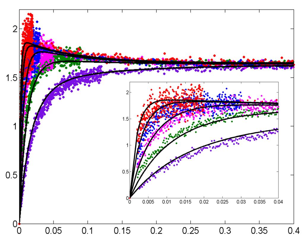 Fluorescence > 515nm (arbitrary units) Fluorescence > 515nm (arbitrary units) Time (seconds) Time (seconds) Figure 3-22.
